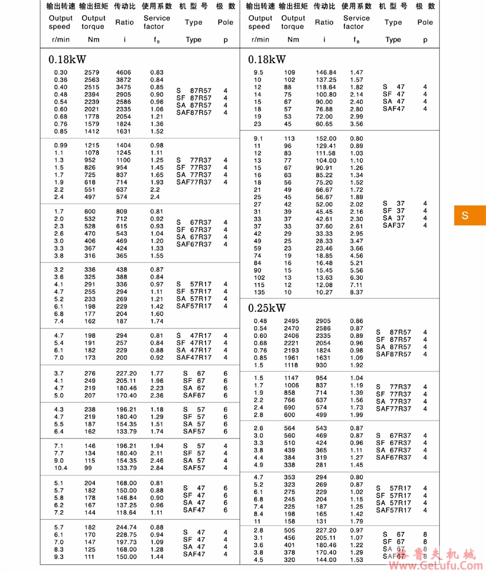 S97、SA97、SF97、SAT97、SAF97、SAZ97、SS97、SAS97、SFS97、SATS97、SAFS97、SAZS97斜齿轮蜗轮减速机机(图6)