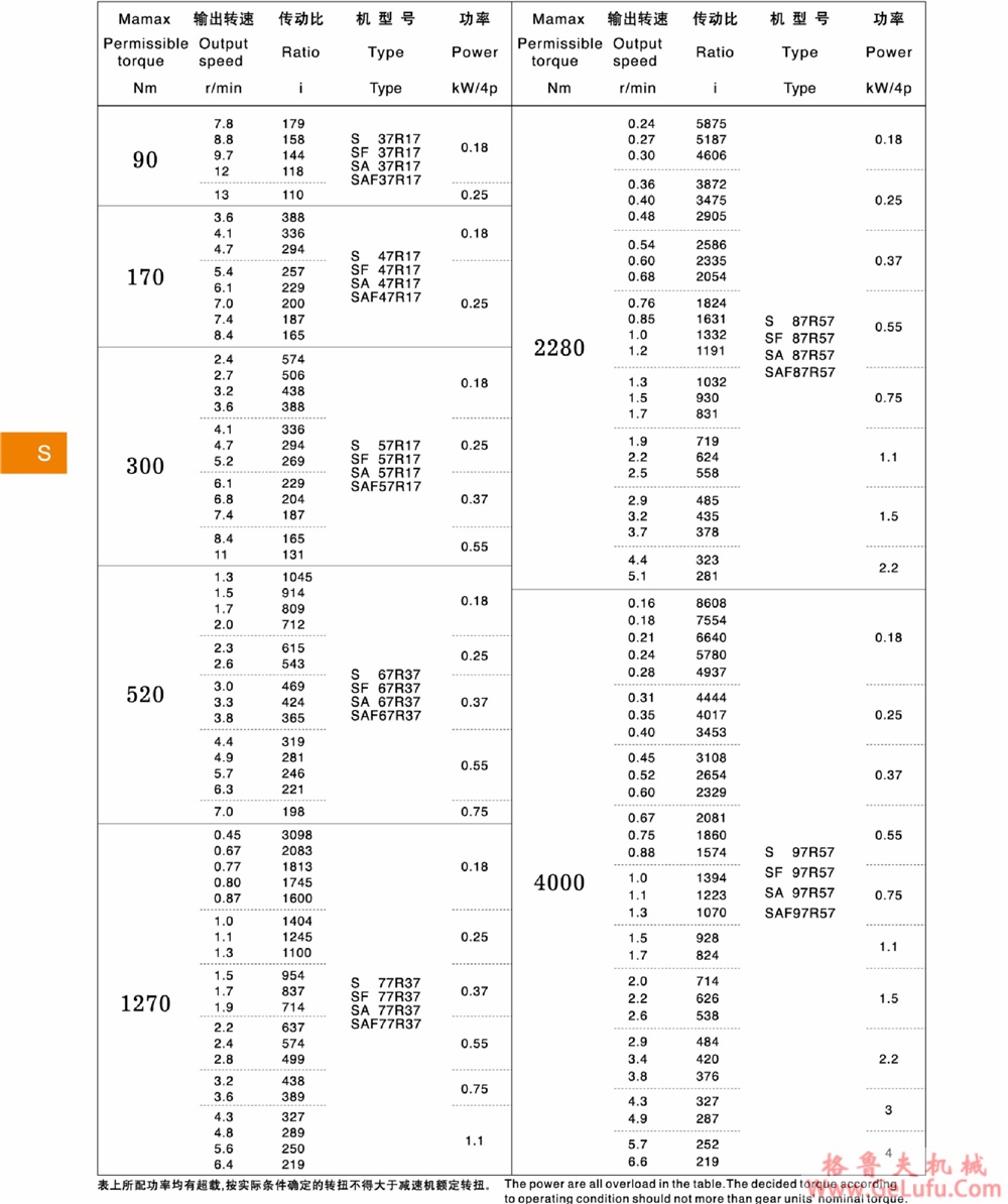 S97、SA97、SF97、SAT97、SAF97、SAZ97、SS97、SAS97、SFS97、SATS97、SAFS97、SAZS97斜齿轮蜗轮减速机机(图15)