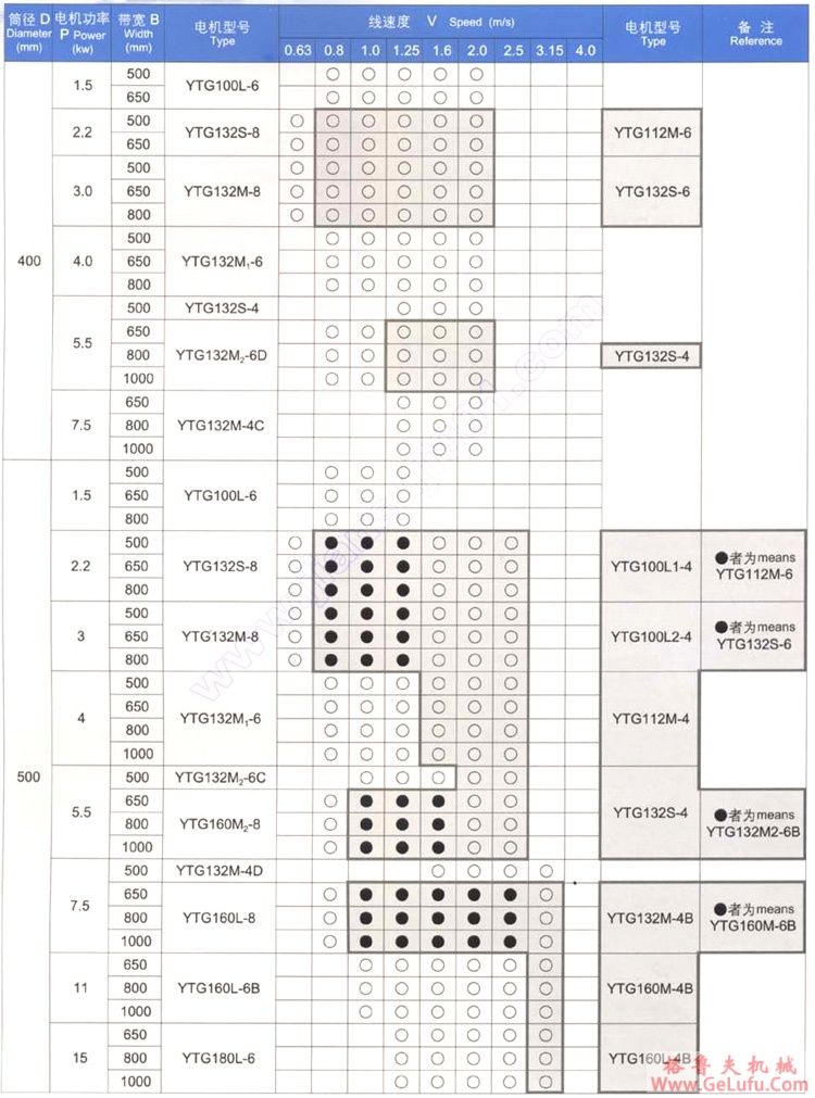 YDT（直径320）内置油冷式电动滚筒（原TDY75电动滚筒）(图6)