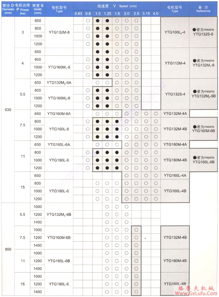 YDT（直径320）内置油冷式电动滚筒（原TDY75电动滚筒）(图7)