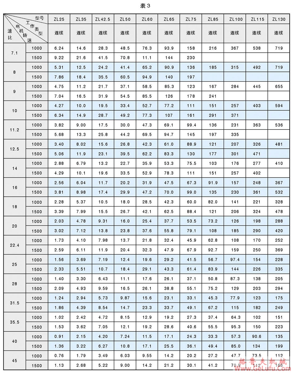 ZL、ZLH圆柱圆弧齿轮减速机(图3)