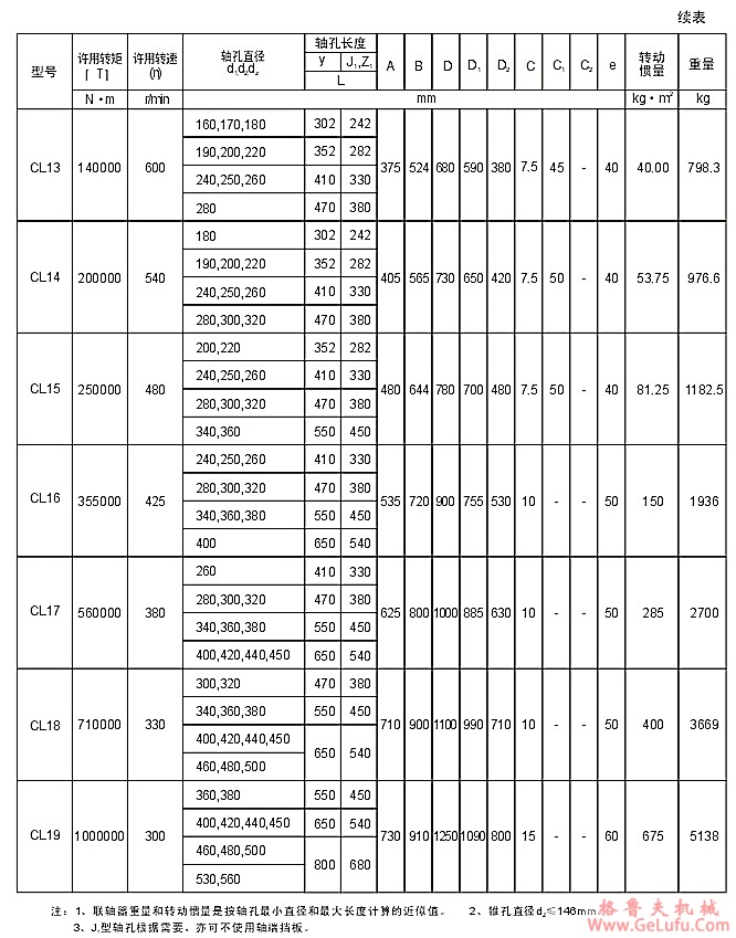 CL6型齿式联轴器(图3)