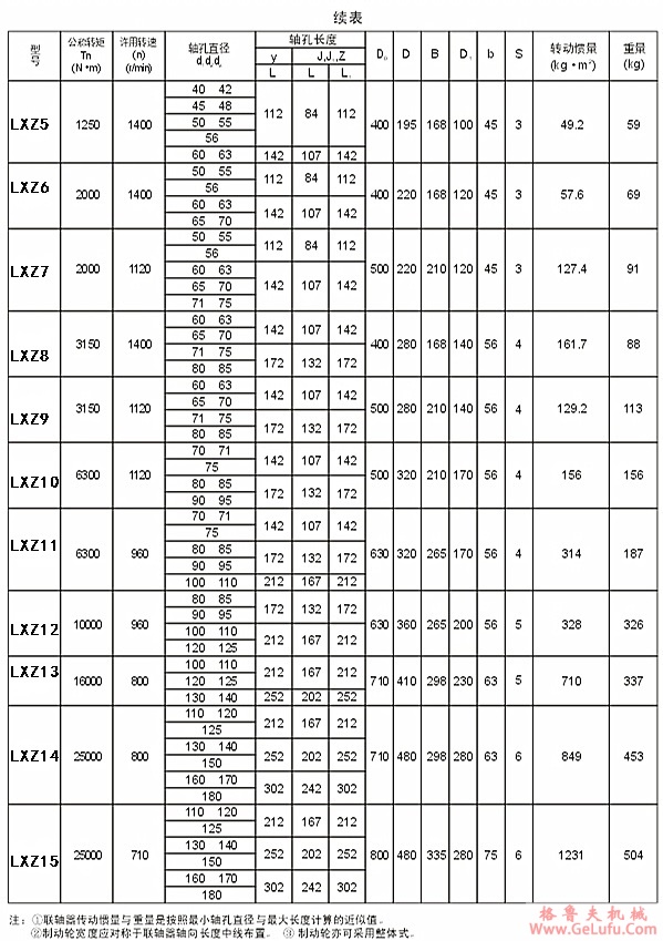 LXZ7带制动轮弹性柱销联轴器(HLL7)(图2)