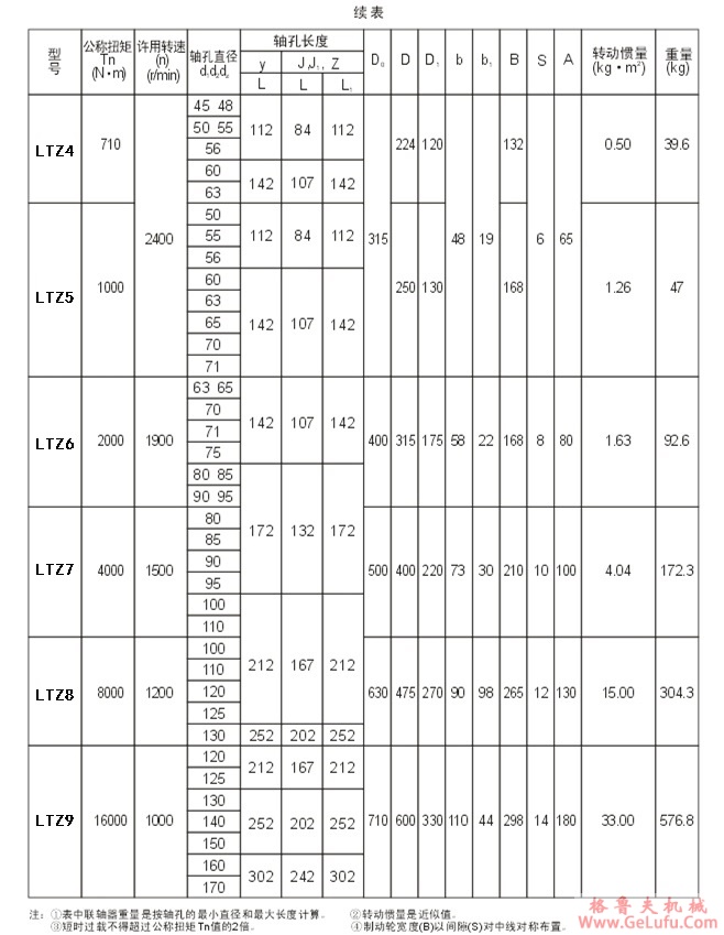 LTZ10型制动轮弹性套柱销联轴器(TLL6)(图2)