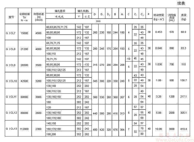 GⅠCL19型鼓形齿联轴器(图3)