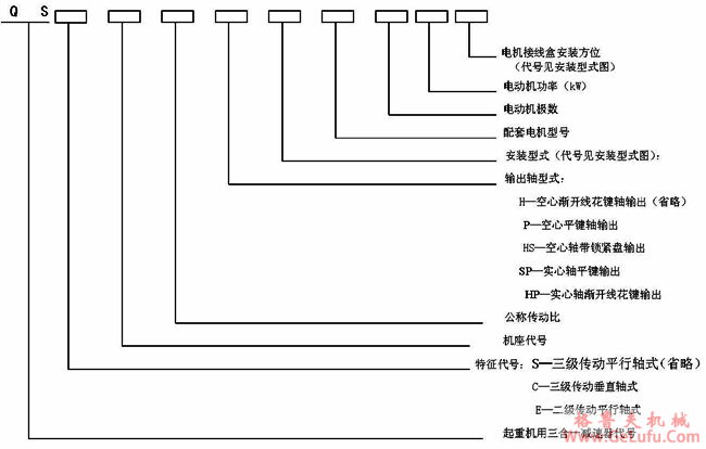QS、QSE、LG型“三合一”减速机型号说明JB/T9003-2004(图2)