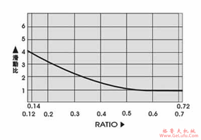 无段变速机系列的机械效益表(图5)