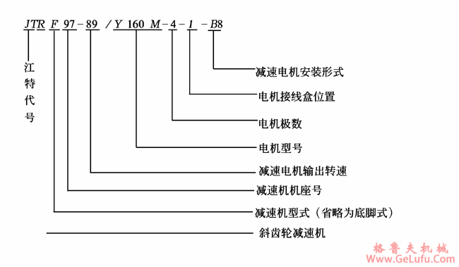 JTR系列斜齿轮减速电机特点及形式代号(图2)