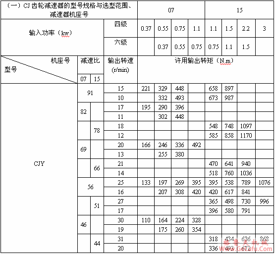 CJ型齿轮三相异步减速机技术参数及选型参照表(图2)