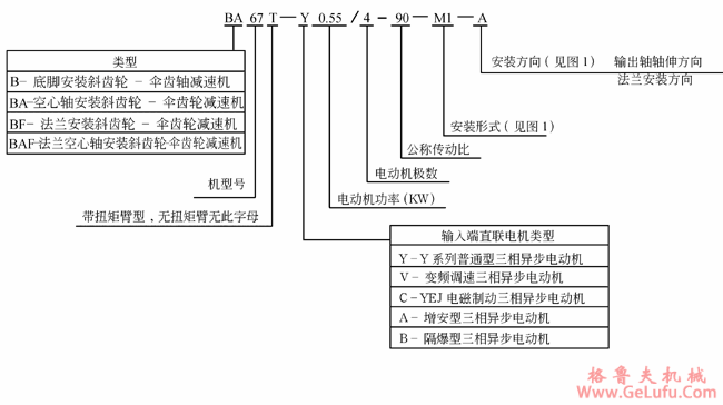 B系列斜齿轮伞齿轮减速机产品代号(图2)