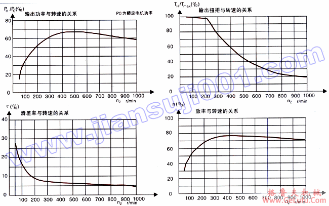 DMB无级变速机机械特性曲线示意图(图2)