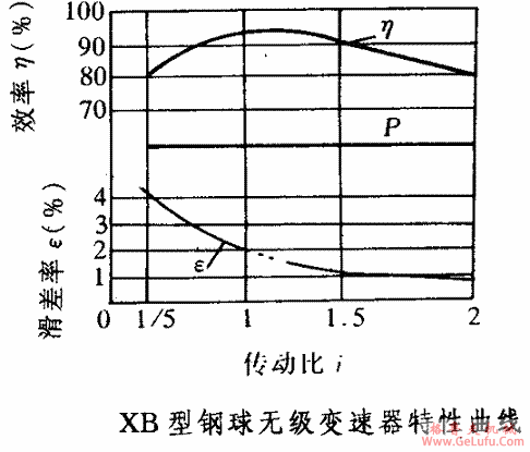 XB系列钢球无级变速机性能和适用范围(图2)