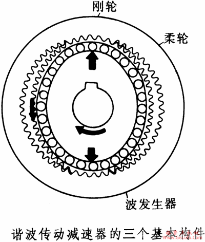 XB系列谐波传动减速机结构型式和工作原理(图2)