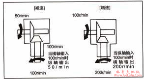 RC系列螺旋伞齿轮转向箱转速关系(图2)