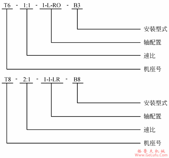 T系列螺旋锥齿轮传动箱转速关系及型号表示方法(图3)