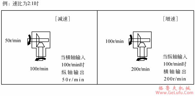 T系列螺旋锥齿轮传动箱转速关系及型号表示方法(图2)