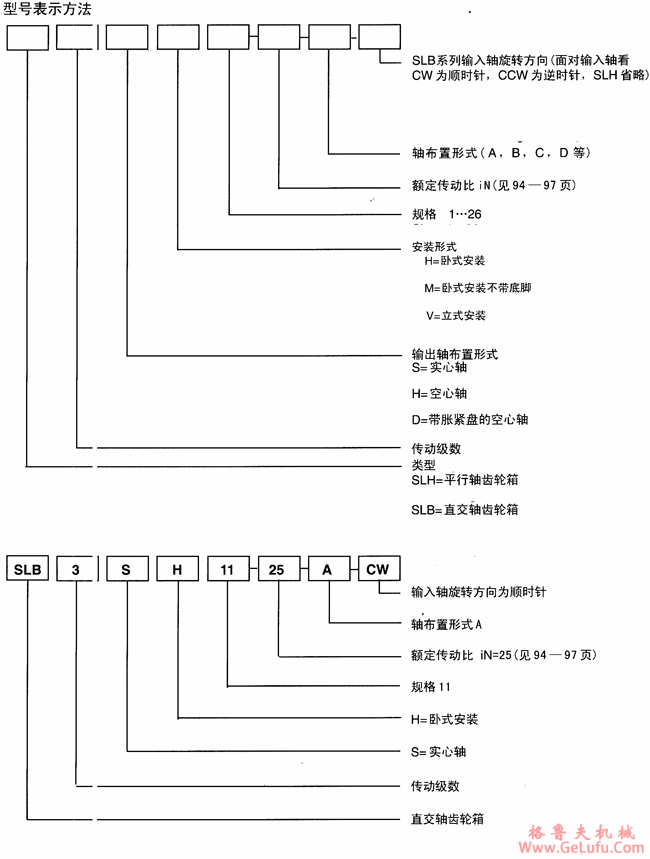 SL系列大功率齿轮箱标记示例及安装方式(图2)