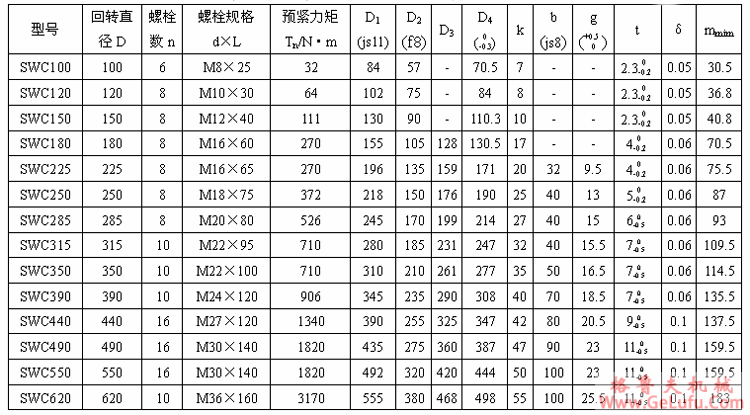SWC型十字轴式万向联轴机与相配件的联接（JB/T5513-91）(图3)