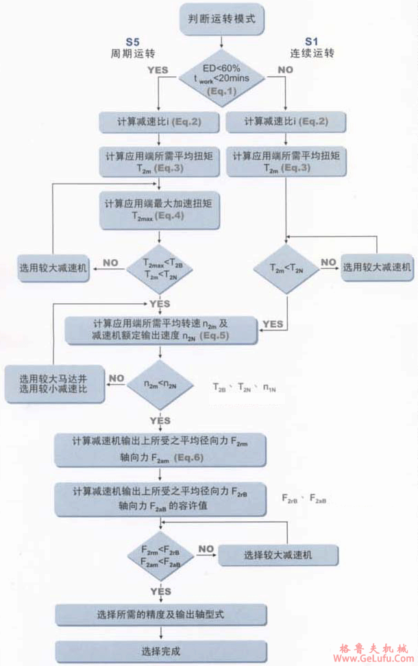 AB/ABR系列减速机的选用方法(图2)