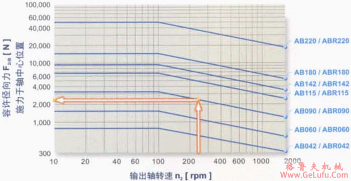 AB/ABR系列减速机输出轴之容许径向力及轴及力(图3)