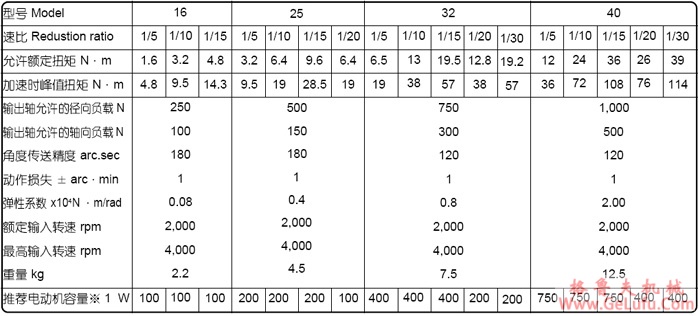 CBR系列直交轴减速机(图2)