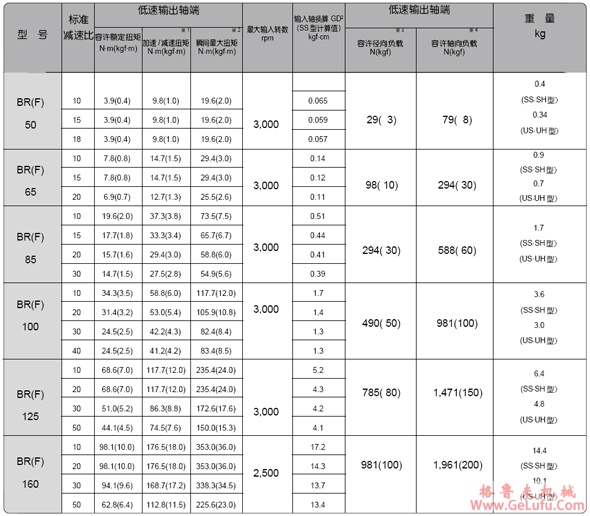 BR规格系列球减速机(图3)