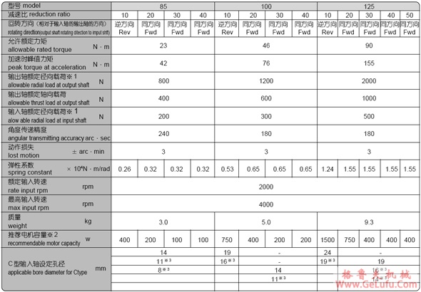 BRE系列球减速机(图3)