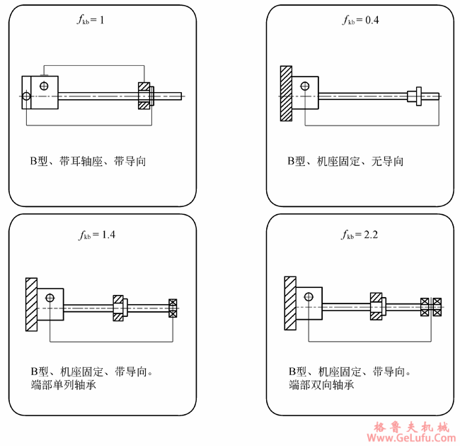 CS型蜗轮丝杠升降机丝杠长度与极限负荷关系图表(图6)
