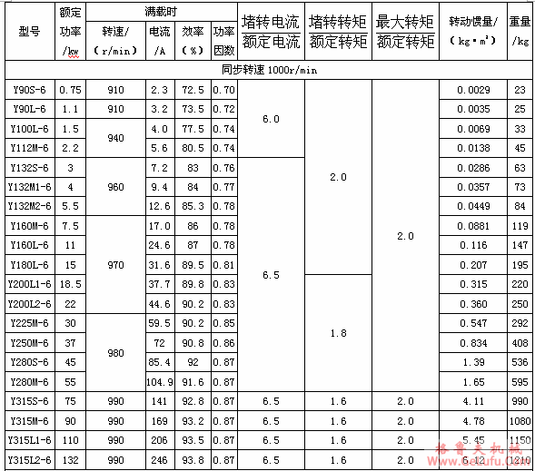 Y系列（IP44）三相异步电动机主要技术参数(同步转速1000r/min）(图2)