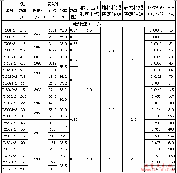 Y系列（IP44）三相异步电动机主要技术参数(同步转速3000r/min）(图2)