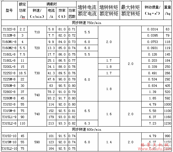 Y系列（IP44）三相异步电动机主要技术参数(同步转速750r/min）(图2)