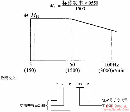 YVP系列变频调速电动机特点（H80～355mm）(图2)