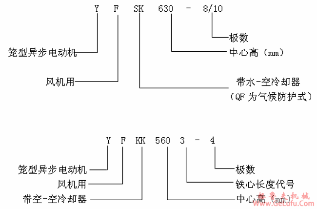 YFQF、YFSK、YFKK系列火电设备风机专用三相异步电动机产品特点及标记方法（6KV）(图2)