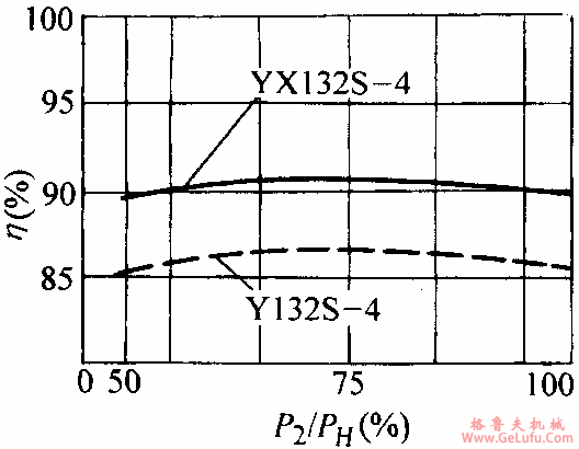YX系列高效率三相导异步电动机概述、结构特点（H80～280mm）(图3)