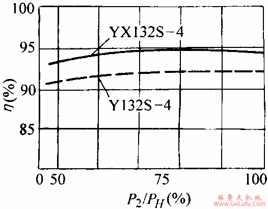 YX系列高效率三相导异步电动机概述、结构特点（H80～280mm）(图4)