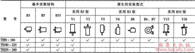 YH系列高转差率三相异步电动机特点（H80～280mm）(图3)