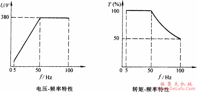 BPY系列三相交流变频调速异步电动机技术数据(H80~400mm)(图2) BPY系列三相交流变频调速异步电动机技术数据(H80~400mm)(图2)