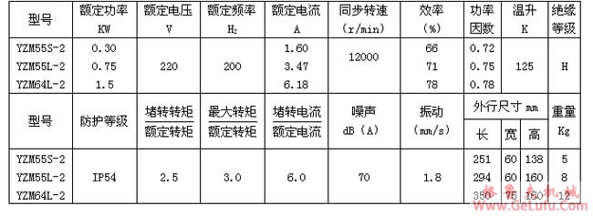 YZM系列中频木工用三相异步电动机 (图3)