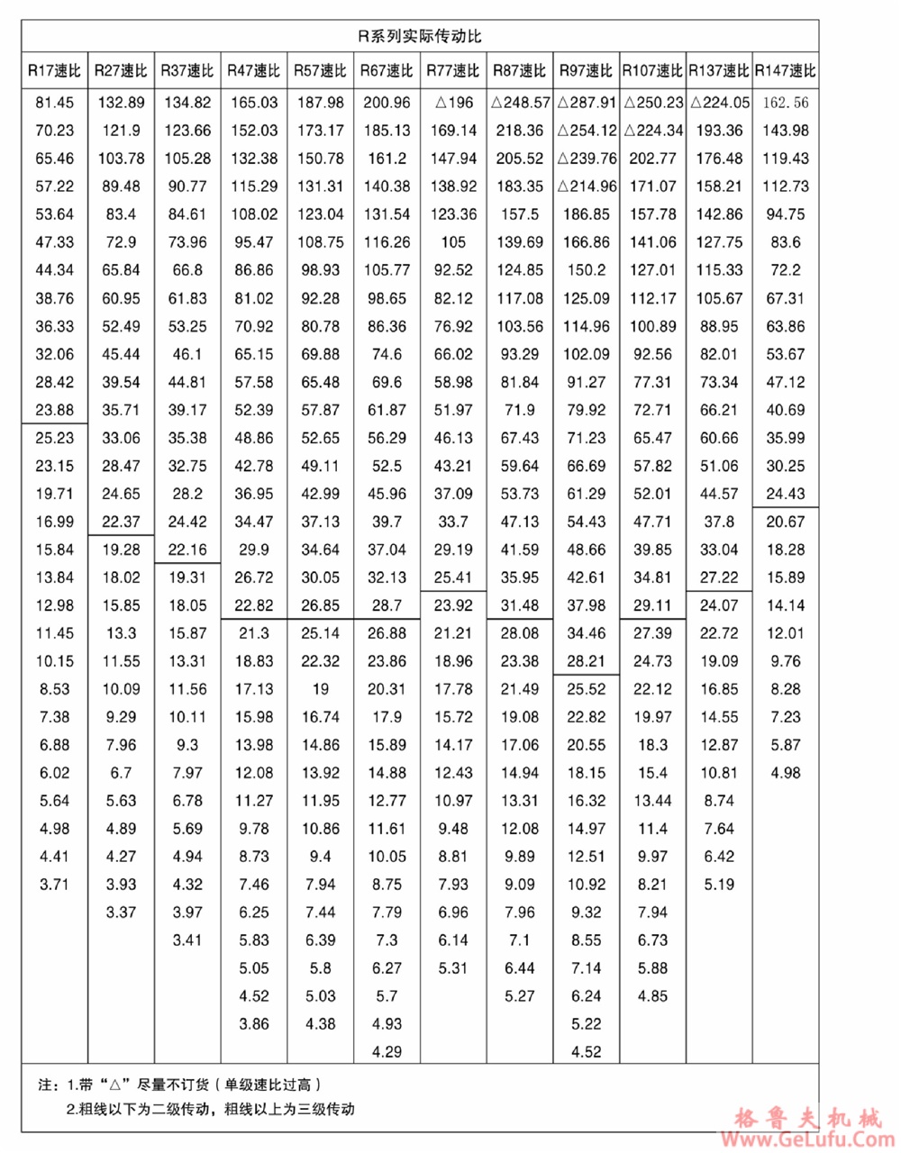 R37、RF37、RS37、RFS37硬齿面斜齿轮减速机(图2)