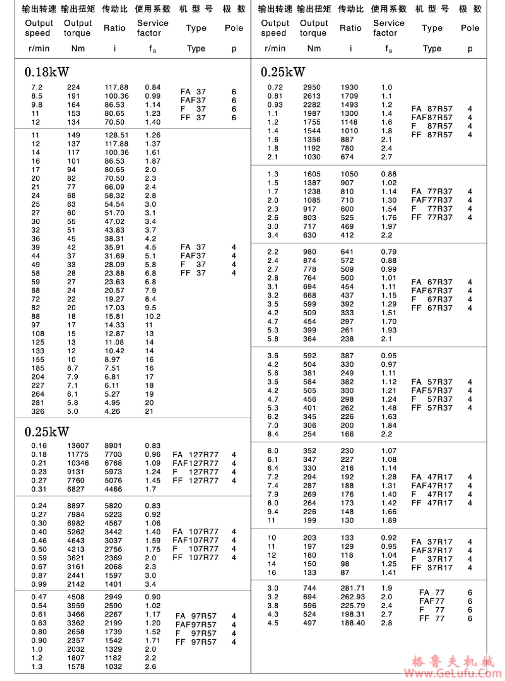 F157、FA157、FF157、FAF157、FAZ157、FS157、FAS157、FFS157、FAFS157、FAZS157平行轴斜齿轮减速电机(图7)