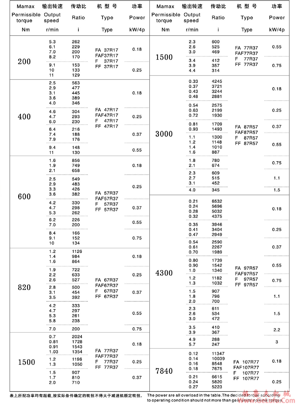 F157、FA157、FF157、FAF157、FAZ157、FS157、FAS157、FFS157、FAFS157、FAZS157平行轴斜齿轮减速电机(图23)