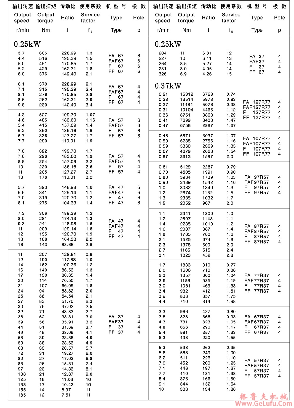 F127、FF127、FA127、FAF127、FAZ127、FS127、FFS127、FAS127、FAFS127、FAZS127平行轴斜齿轮减速电机(图8)