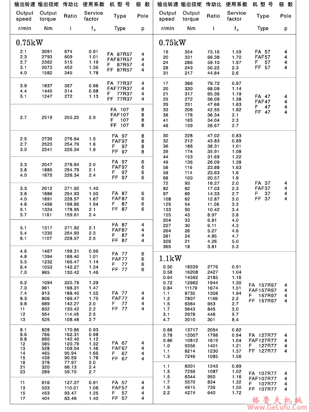 F127、FF127、FA127、FAF127、FAZ127、FS127、FFS127、FAS127、FAFS127、FAZS127平行轴斜齿轮减速电机(图11)