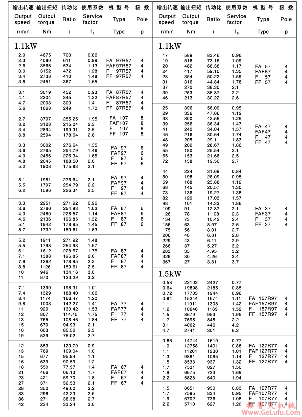 F127、FF127、FA127、FAF127、FAZ127、FS127、FFS127、FAS127、FAFS127、FAZS127平行轴斜齿轮减速电机(图12)