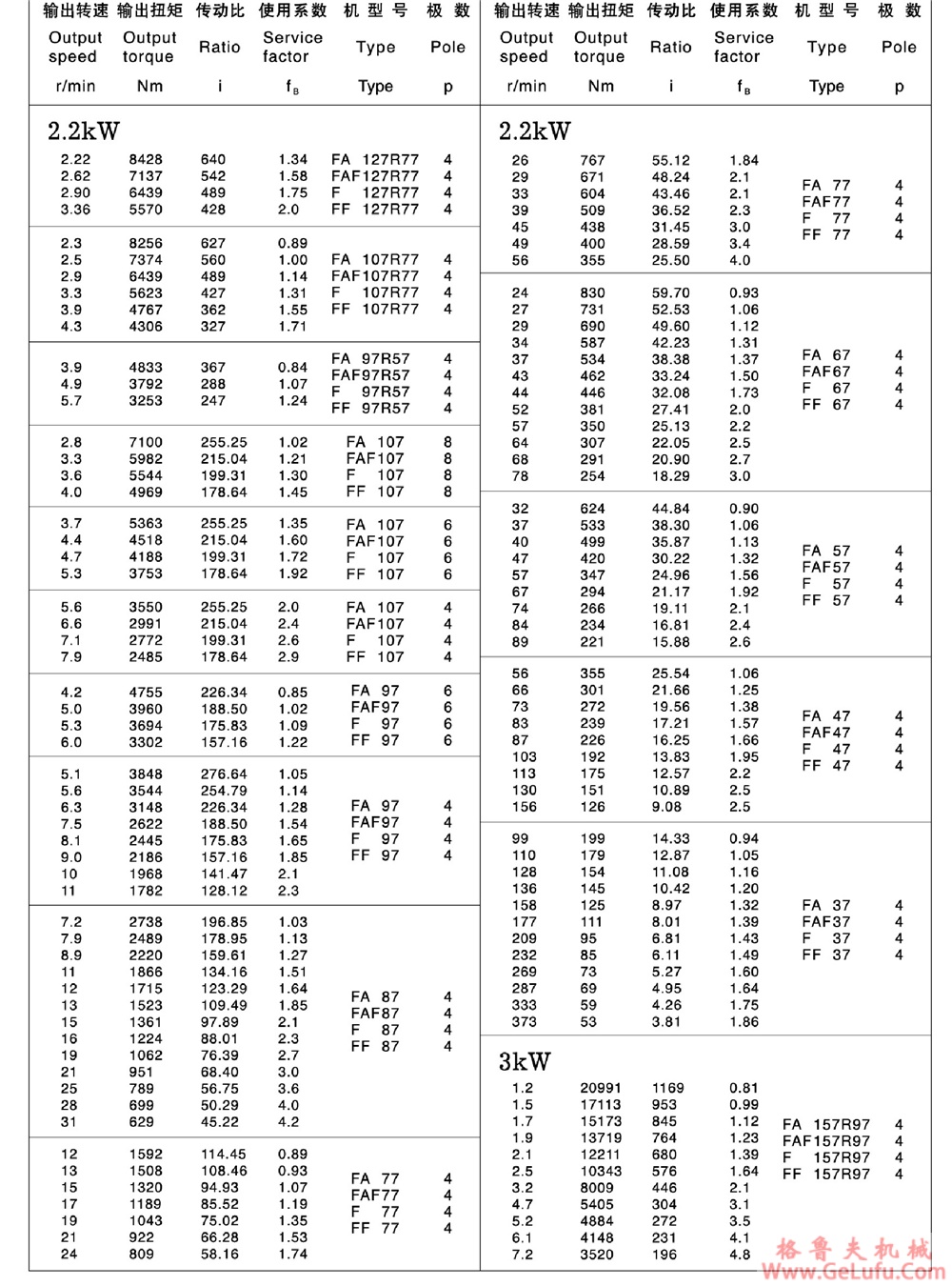F127、FF127、FA127、FAF127、FAZ127、FS127、FFS127、FAS127、FAFS127、FAZS127平行轴斜齿轮减速电机(图14)