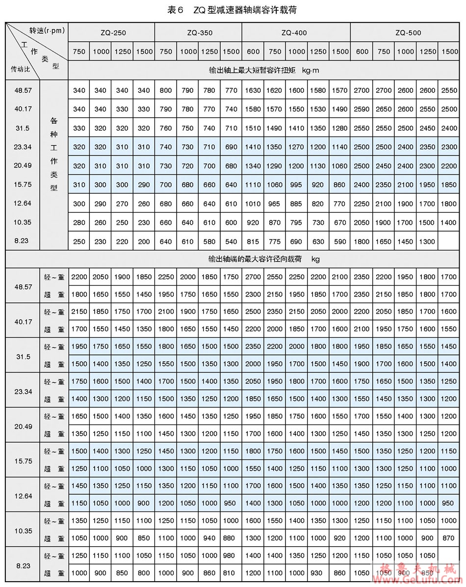 ZQ、ZQH、JZQ、PM圆柱齿轮减速机(图7)
