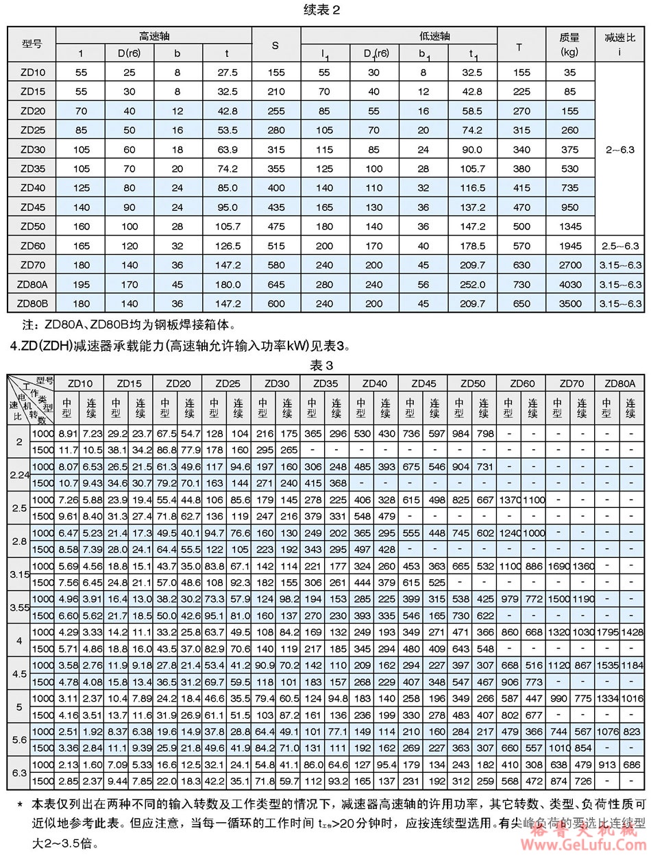ZD、ZDH圆柱圆弧齿轮减速机(图2)