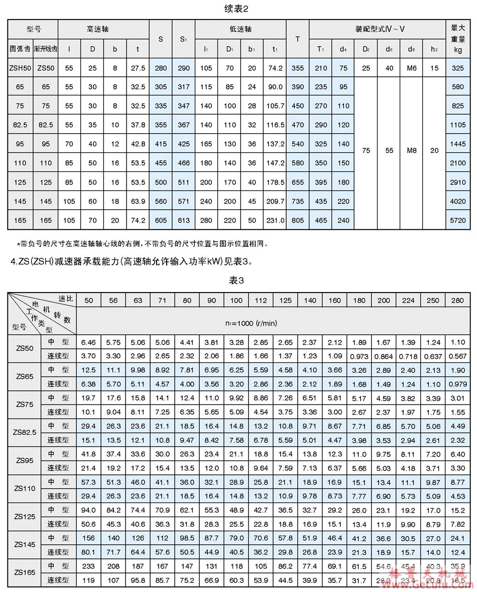 ZS、ZSH圆柱圆弧齿轮减速机(图2)