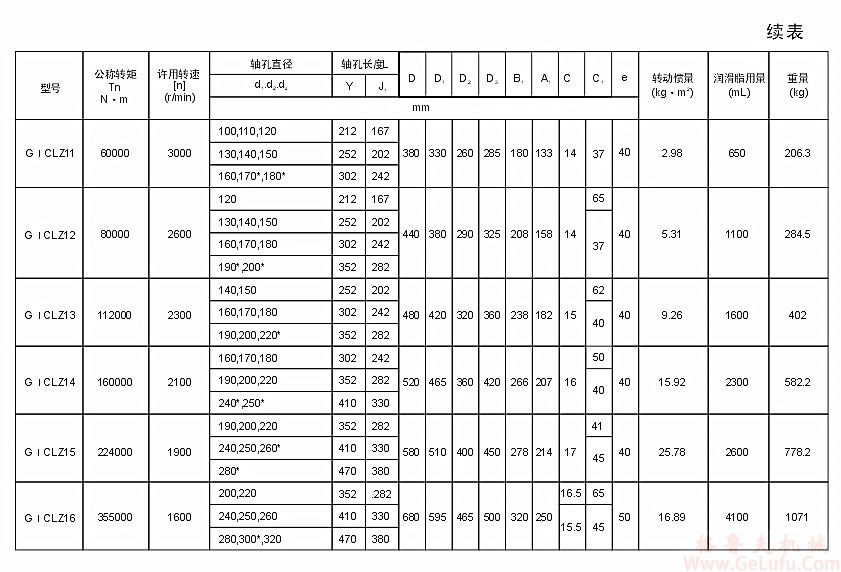 GⅠCLZ14型鼓形齿联轴器(图4)