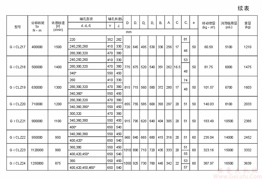 GⅠCLZ10型鼓形齿联轴器(图5)